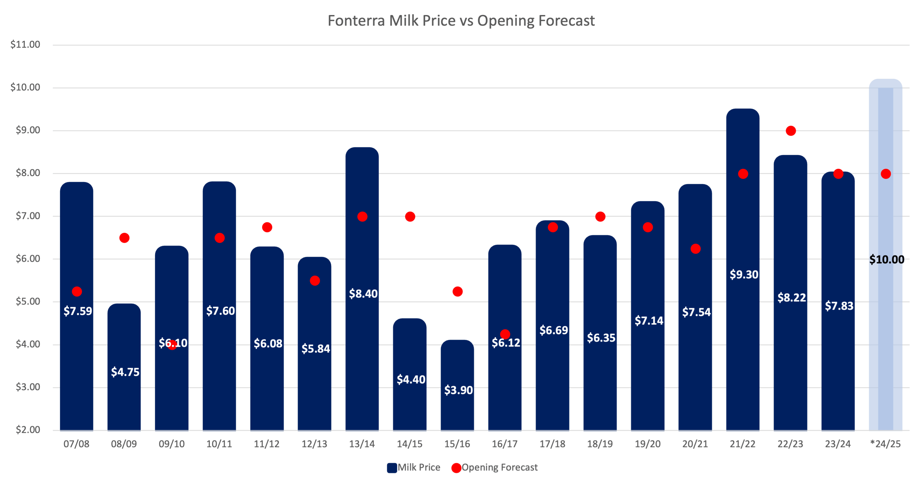 Milk Price Protection for New Zealand Dairy Farmers