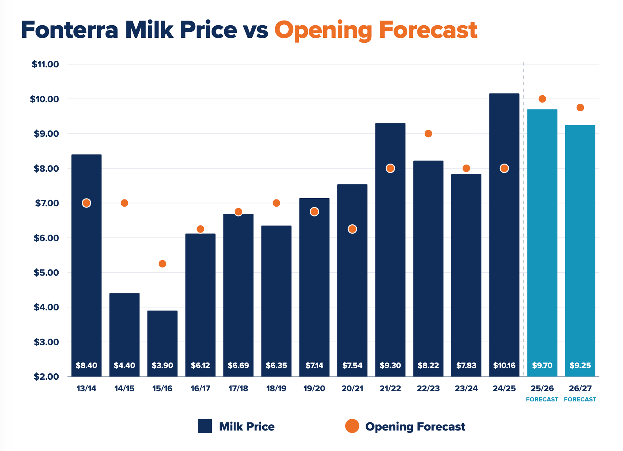 Milk Price vs Forecast FY27