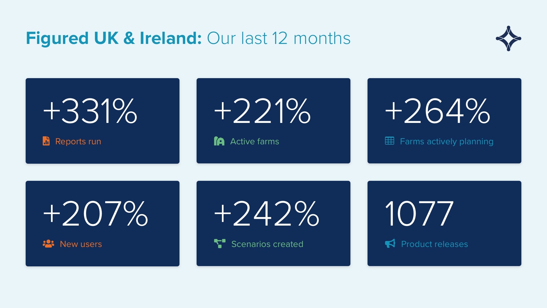 UK & IE last 12 months vs prior 12 months