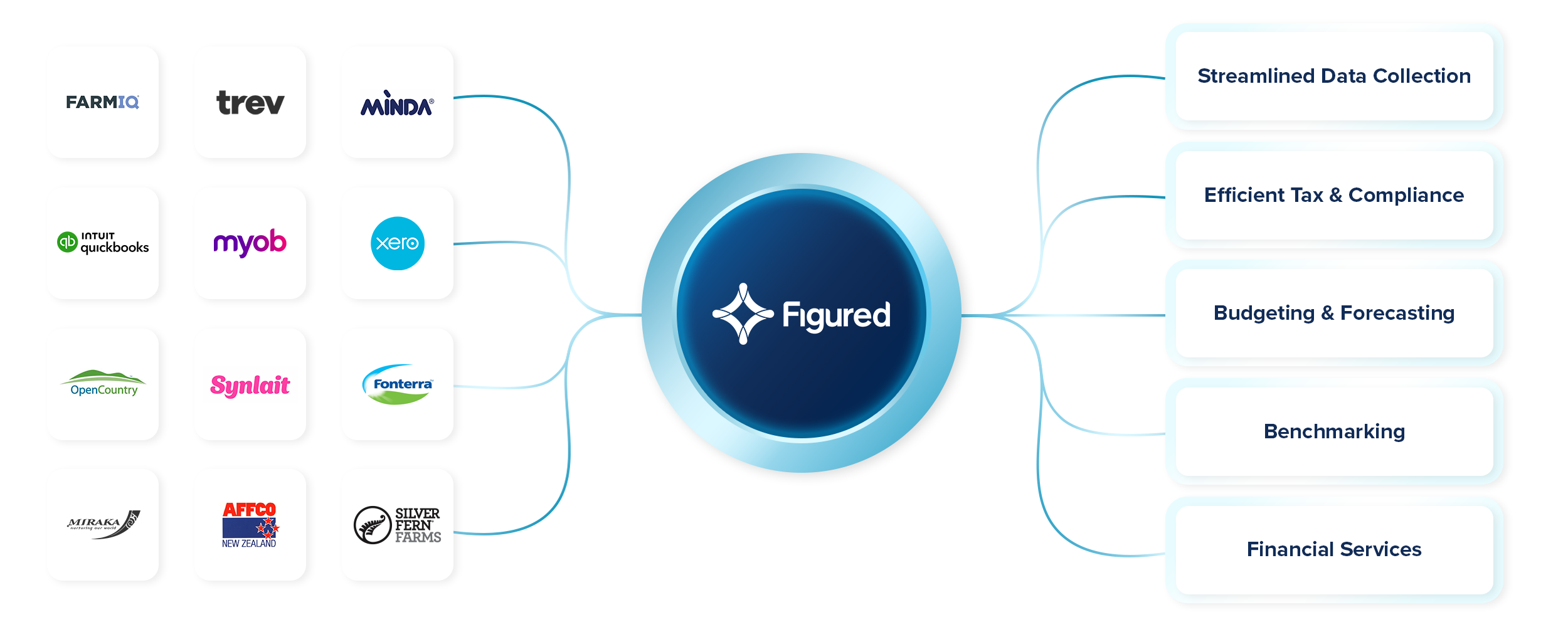 Integrations July 25