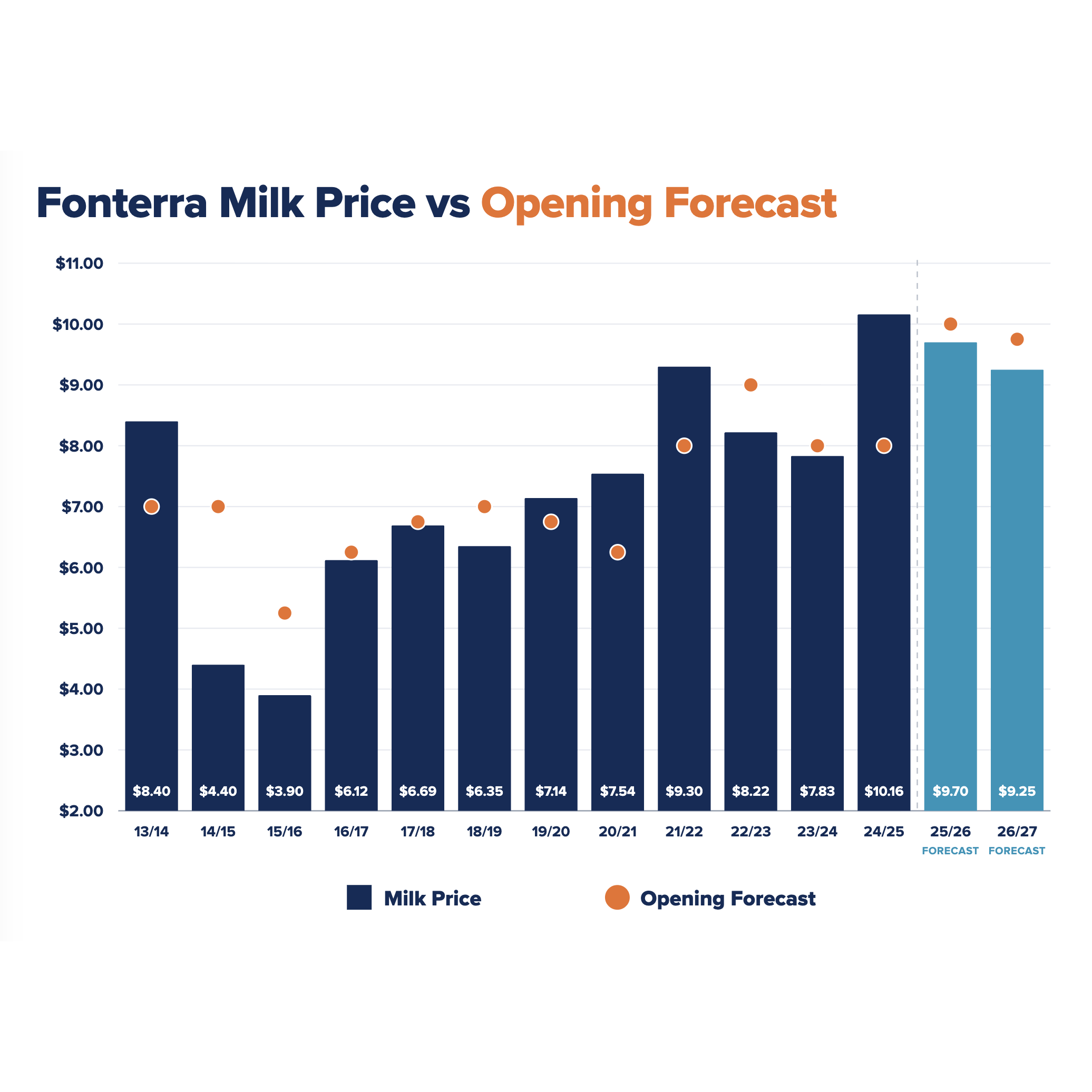 Chart comparing the opening milk price forecast with the final farmgate milk price across recent seasons