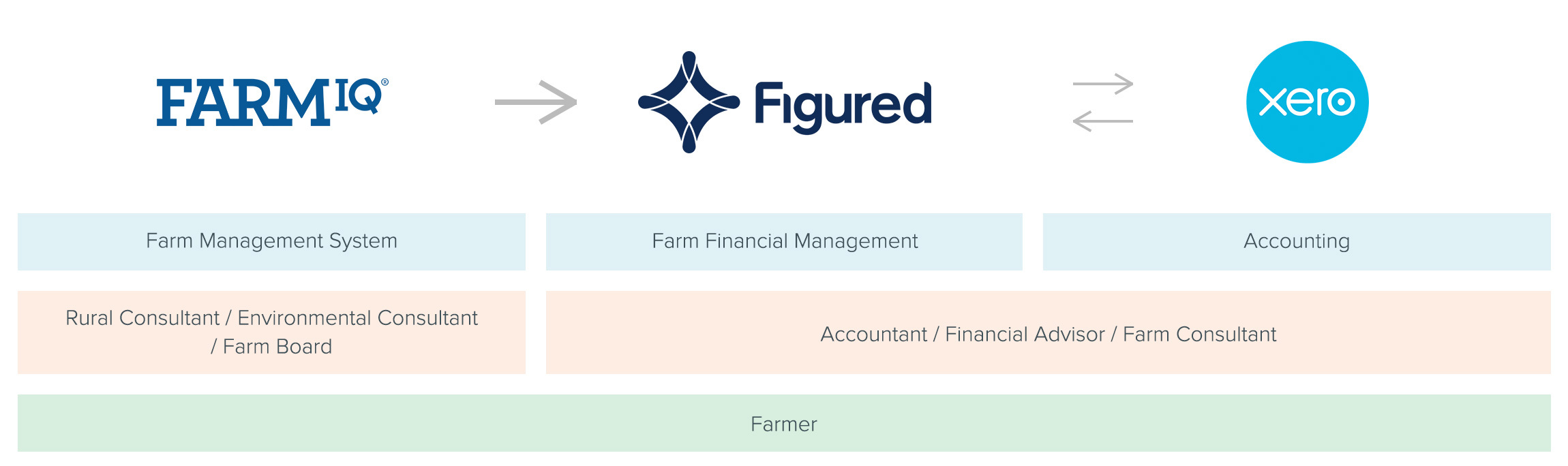 figured-farmiq-integration-diagram