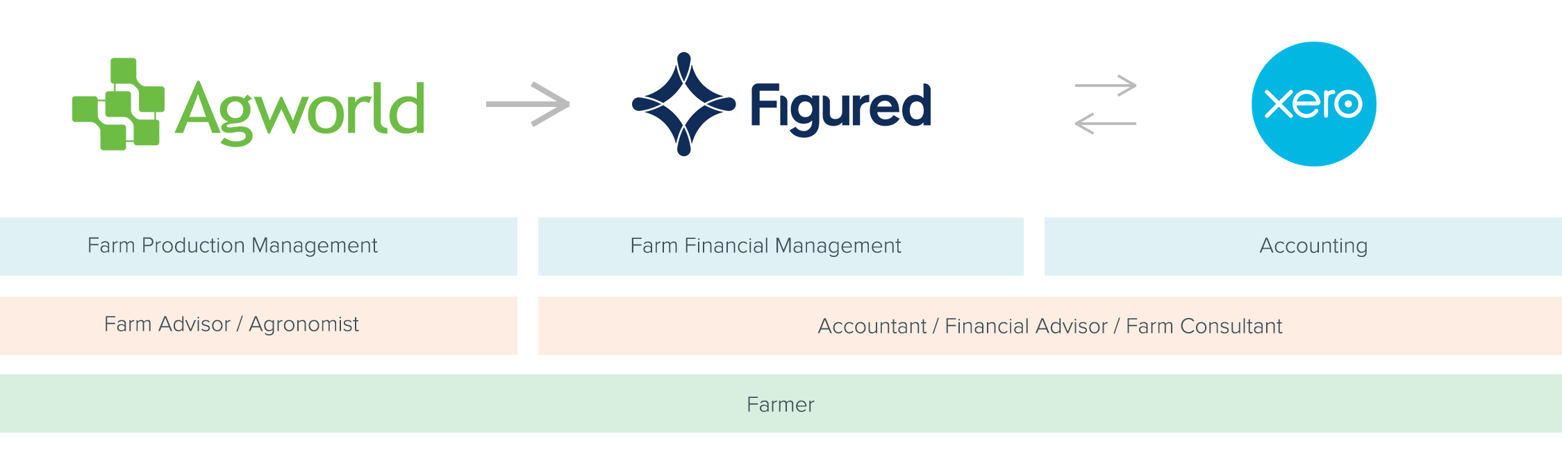 figured-agworld-xero-ecosystem