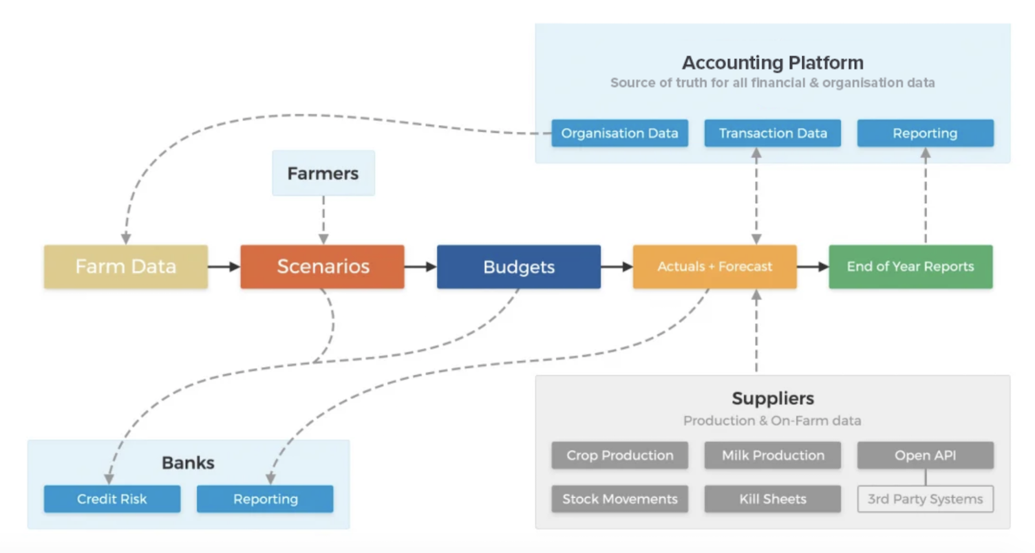 flow chart